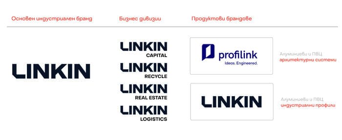 Логото на LINKIN и Профилинк.